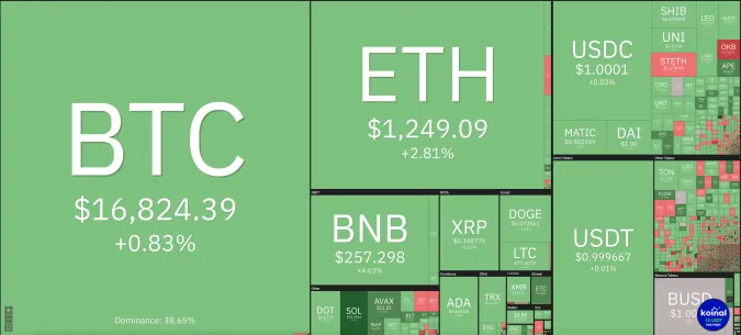Giá Bitcoin hôm nay 4/1/2023: Tăng mạnh, phủ sắc xanh toàn sàn 1