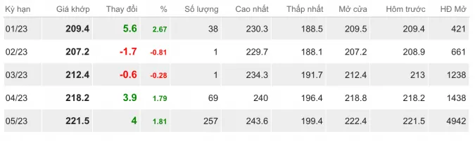 Giá cao su hôm nay 4/1/2023: Tăng phi mã 1