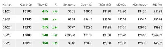 Giá cao su hôm nay 4/1/2023: Tăng phi mã 2