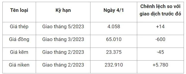 Giá sắt thép xây dựng hôm nay 4/1: Năm 2023 thép VN sẽ được lợi khi Trung Quốc mở cửa hoàn toàn 2