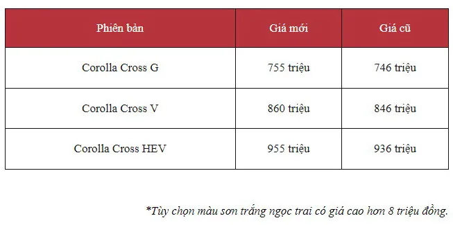 Toyota Corolla Cross 2023 sắp lăn bánh: thêm trang bị, giá tăng nhẹ 2