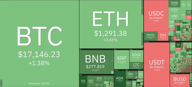 Giá Bitcoin hôm nay 9/1/2023: Tăng phi mã vượt 17.000 USD 1