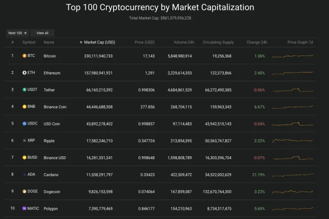 Giá Bitcoin hôm nay 9/1/2023: Tăng phi mã vượt 17.000 USD 2