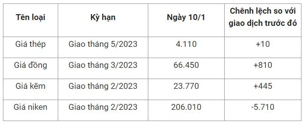 Giá sắt thép xây dựng hôm nay 10/1: Xuất khẩu sắt thép của Việt Nam ghi nhận tín hiệu phục hồi 2