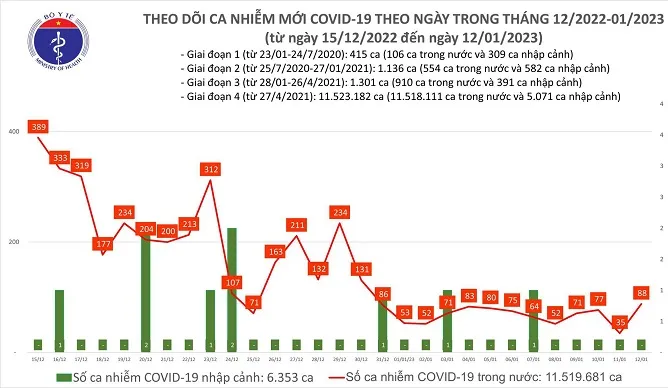 Chiều 12/1/2023: 78 ca khỏi bệnh, 88 ca mắc COVID-19 1