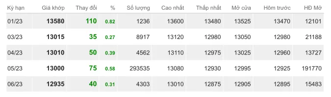 Giá cao su hôm nay 13/1/2023: Trái chiều tại các sàn châu Á 2