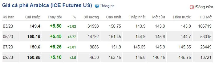 Giá cà phê hôm nay 13/1/2022: Vụt tăng mạnh 1.100 đồng/kg theo giá thế giới 3