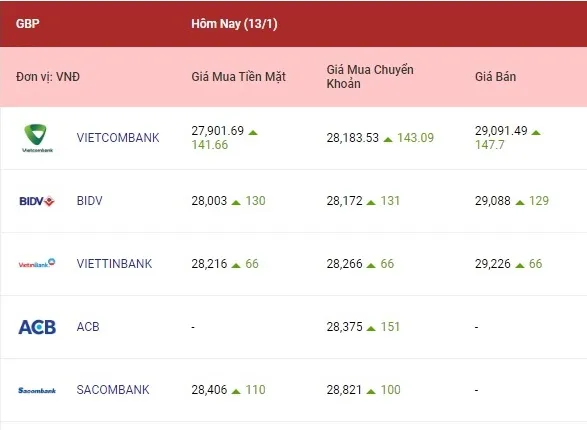 Tỷ giá ngoại tệ hôm nay 13/1/2023: Yên Nhật tăng vọt 3