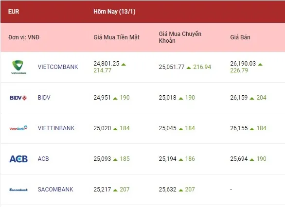 Tỷ giá ngoại tệ hôm nay 13/1/2023: Yên Nhật tăng vọt 2