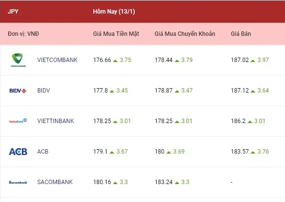Tỷ giá ngoại tệ hôm nay 13/1/2023: Yên Nhật tăng vọt 4