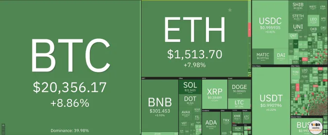 Giá Bitcoin hôm nay 14/1/2023: Bitcoin vụt tăng, vượt 20.000 USD 1