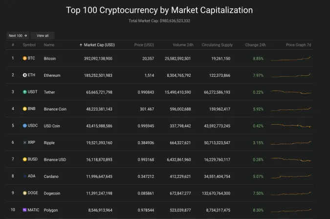 Giá Bitcoin hôm nay 14/1/2023: Bitcoin vụt tăng, vượt 20.000 USD 2