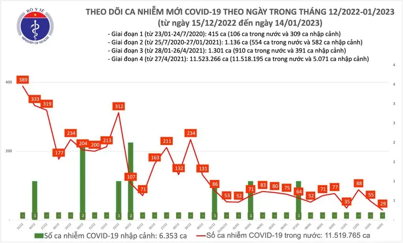 29 ca mắc COVID-19 trong ngày 14/1