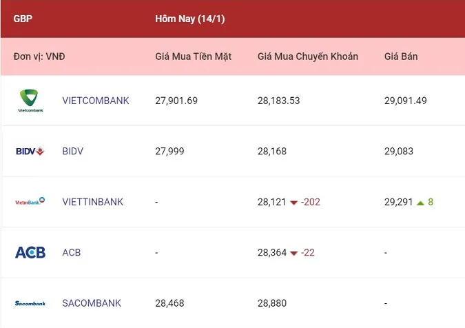Tỷ giá ngoại tệ hôm nay 14/1/2023: Đi ngang tại nhiều ngân hàng 3