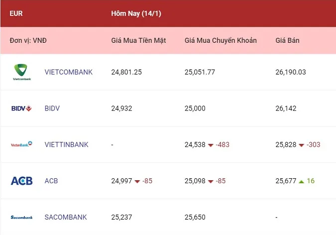Tỷ giá ngoại tệ hôm nay 14/1/2023: Đi ngang tại nhiều ngân hàng 2