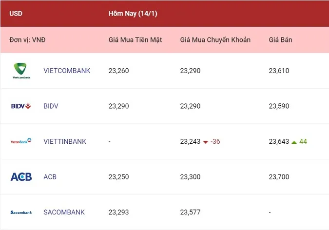Tỷ giá ngoại tệ hôm nay 14/1/2023: Đi ngang tại nhiều ngân hàng 1