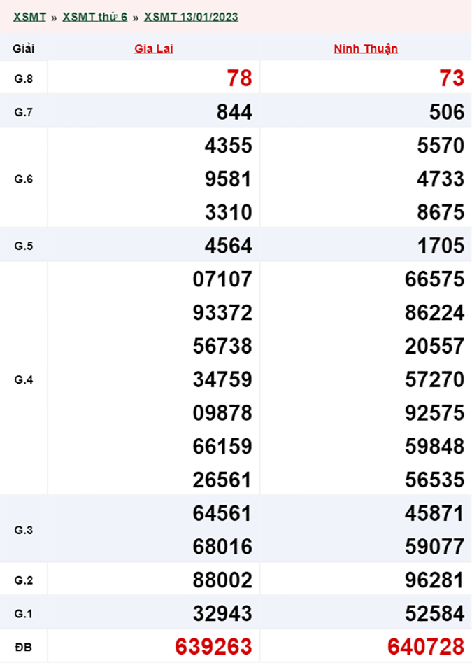 Xổ số miền Trung hôm nay, XSMT 14/01, SXMT 14/01/2023 - Kết quả xổ số ngày 14 tháng 1
