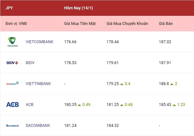 Tỷ giá ngoại tệ hôm nay 14/1/2023: Đi ngang tại nhiều ngân hàng 4