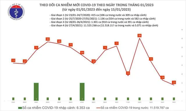 Hôm nay (15/1) chỉ có 22 ca mắc COVID-19 1