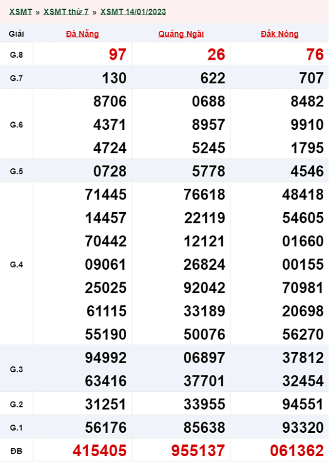 Xổ số miền Trung hôm nay, XSMT 15/01, SXMT 15/01/2023 - Kết quả xổ số ngày 15 tháng 1