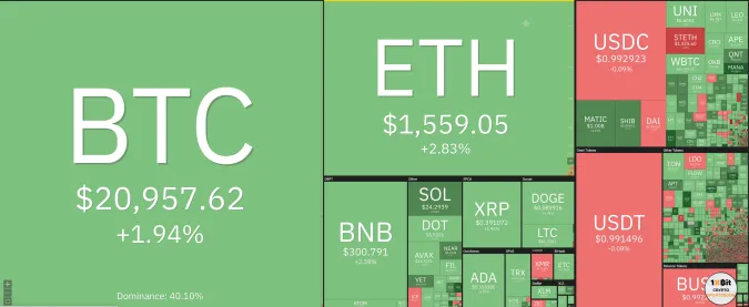 Giá Bitcoin hôm nay 16/1/2023: Bitcoin bùng nổ, tiến sát 21.000 USD 1