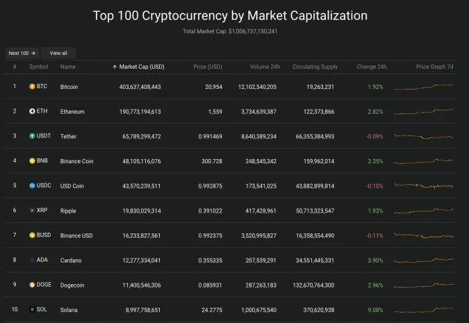 Giá Bitcoin hôm nay 16/1/2023: Bitcoin bùng nổ, tiến sát 21.000 USD 2