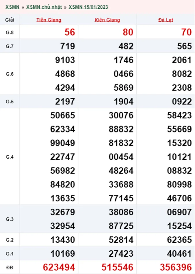 Xổ số miền Nam hôm nay, XSMN 16/1, SXMN 16/1/2023 - Kết quả xổ số ngày 16 tháng 1