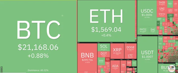Giá Bitcoin hôm nay 17/1/2023: Bitcoin tăng phi mã, đã vượt 21.000 USD 1
