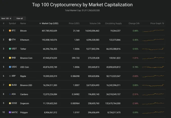 Giá Bitcoin hôm nay 17/1/2023: Bitcoin tăng phi mã, đã vượt 21.000 USD 2