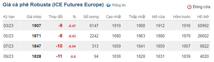 Giá cà phê hôm nay 17/1/2022: Xuất khẩu cà phê lần đầu vượt mốc 4 tỷ USD 2