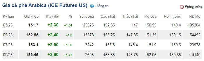 Giá cà phê hôm nay 17/1/2022: Xuất khẩu cà phê lần đầu vượt mốc 4 tỷ USD 3