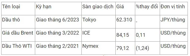 Giá xăng dầu hôm nay 17/1: Giá dầu thô Mỹ suy giảm 2
