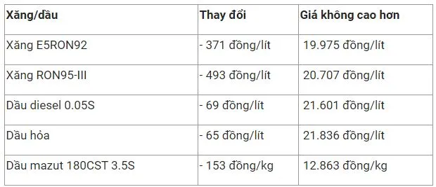 Giá xăng dầu hôm nay 17/1: Giá dầu thô Mỹ suy giảm 3