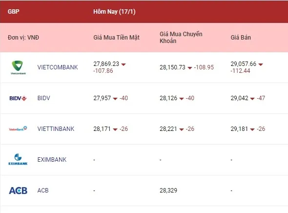 Tỷ giá ngoại tệ hôm nay 17/1/2023: Các ngoại tệ cùng giảm 3