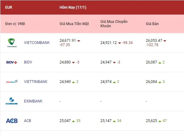 Tỷ giá ngoại tệ hôm nay 17/1/2023: Các ngoại tệ cùng giảm 2