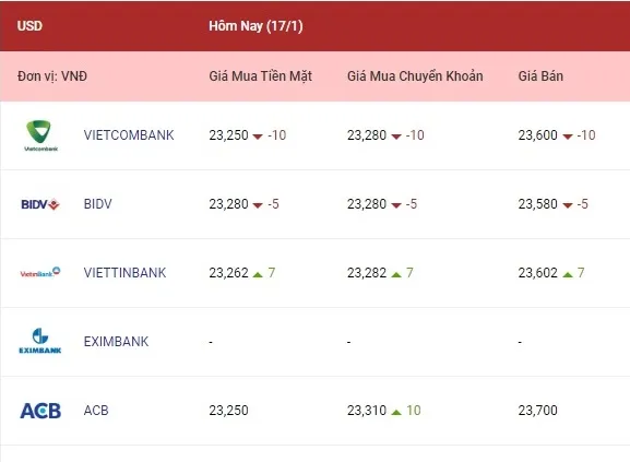 Tỷ giá ngoại tệ hôm nay 17/1/2023: Các ngoại tệ cùng giảm 1