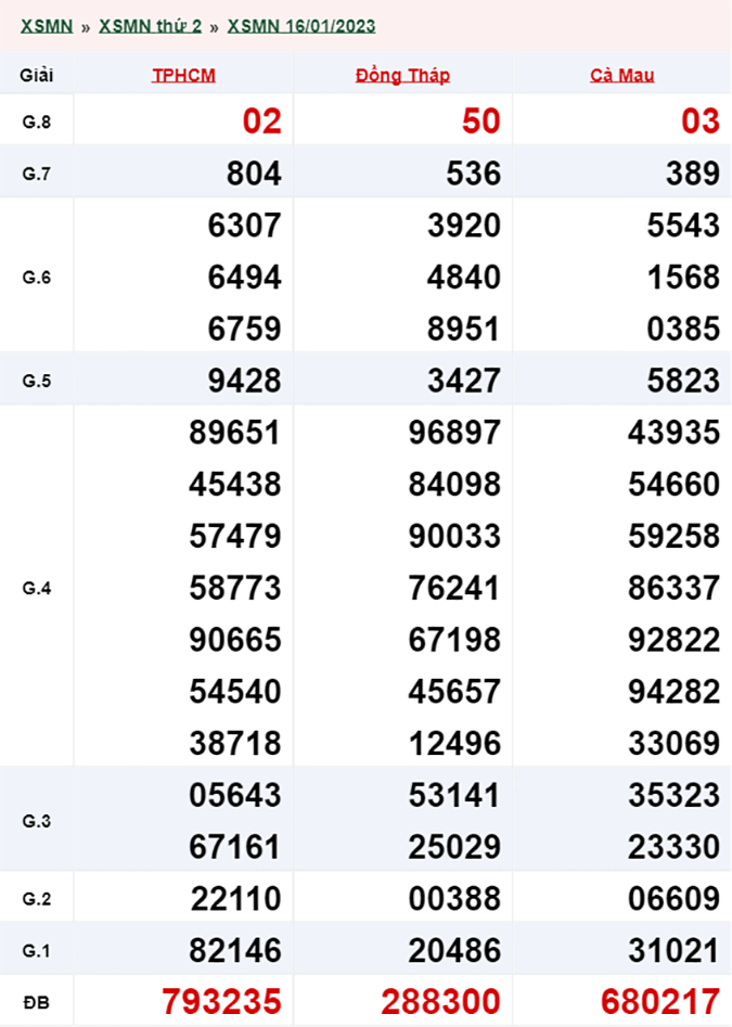 Xổ số miền Nam hôm nay, XSMN 17/01, SXMN 17/01/2023 - Kết quả xổ số ngày 17 tháng 1