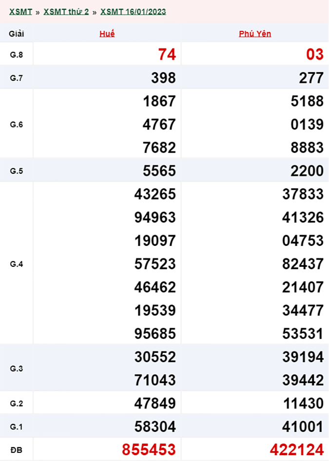 Xổ số miền Trung hôm nay, XSMT 17/01, SXMT 17/01/2023 - Kết quả xổ số ngày 17 tháng 1