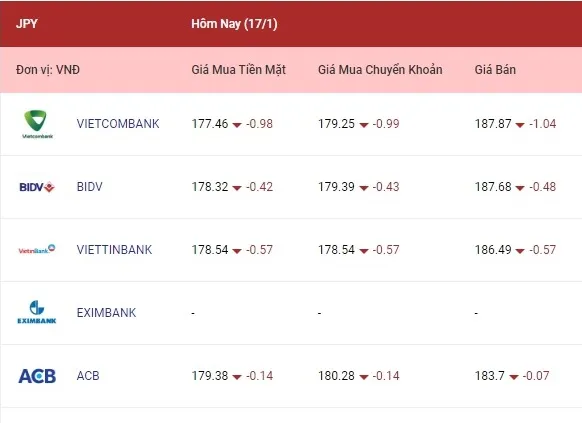 Tỷ giá ngoại tệ hôm nay 17/1/2023: Các ngoại tệ cùng giảm 4