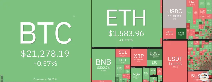 Giá Bitcoin hôm nay 18/1/2023: Giữ vững đà tăng 1