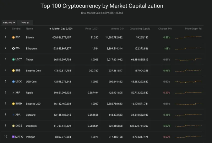 Giá Bitcoin hôm nay 18/1/2023: Giữ vững đà tăng 2