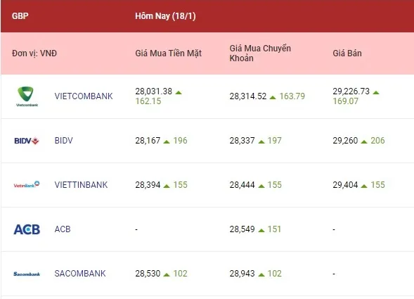 Tỷ giá ngoại tệ hôm nay 18/1/2023: Bảng Anh tăng khá mạnh 3