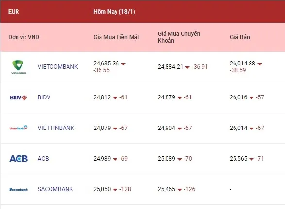 Tỷ giá ngoại tệ hôm nay 18/1/2023: Bảng Anh tăng khá mạnh 2