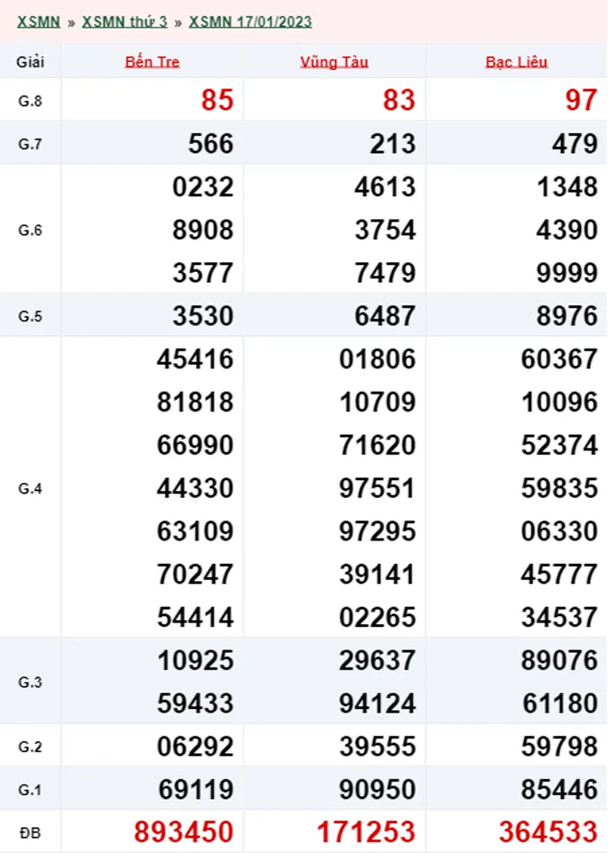 Xổ số miền Nam hôm nay, XSMN 18/01, SXMN 18/01/2023 - Kết quả xổ số ngày 18 tháng 1