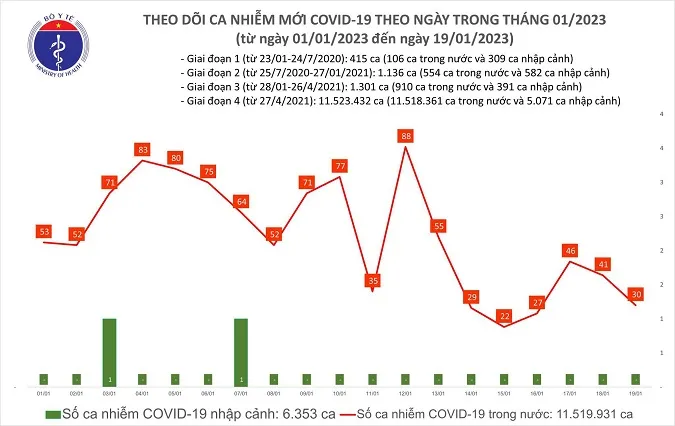 Tình hình COVID-19 ngày 19/1/2023: 30 ca mắc mới, 141 ca khỏi bệnh 1