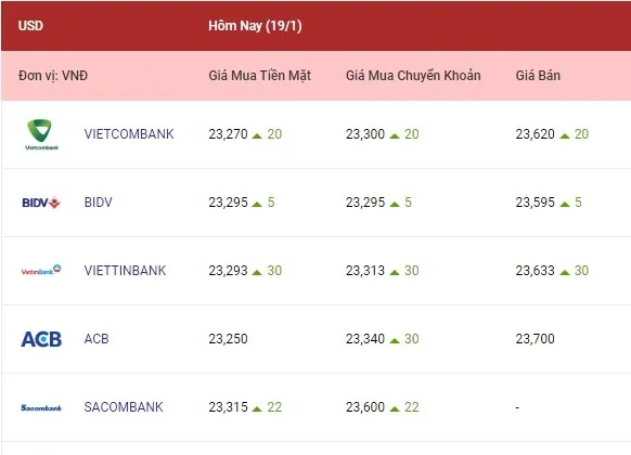 Tỷ giá ngoại tệ hôm nay 19/1/2023: Đến lượt yên Nhật tăng mạnh 1