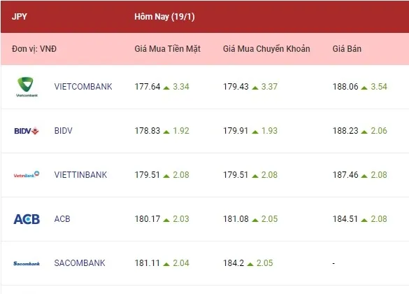 Tỷ giá ngoại tệ hôm nay 19/1/2023: Đến lượt yên Nhật tăng mạnh 4