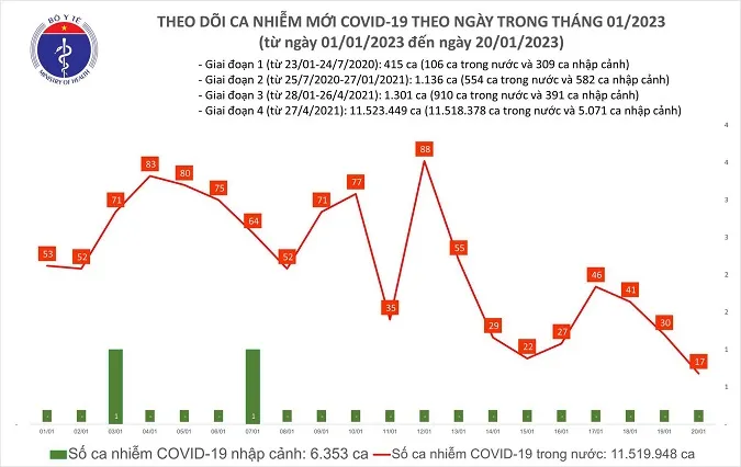 Chiều 20/1: Số ca mắc COVID-19 thấp, không có bệnh nhân nặng 1