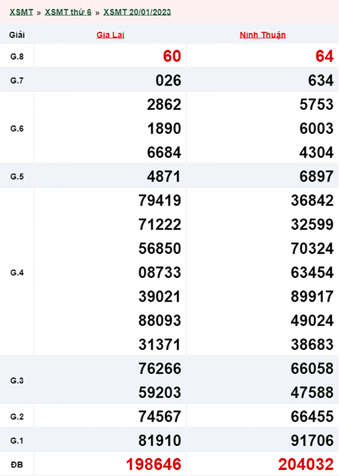 Xổ số miền Trung hôm nay, XSMT 21/01, SXMT 21/01/2023 - Kết quả xổ số ngày 21 tháng 1