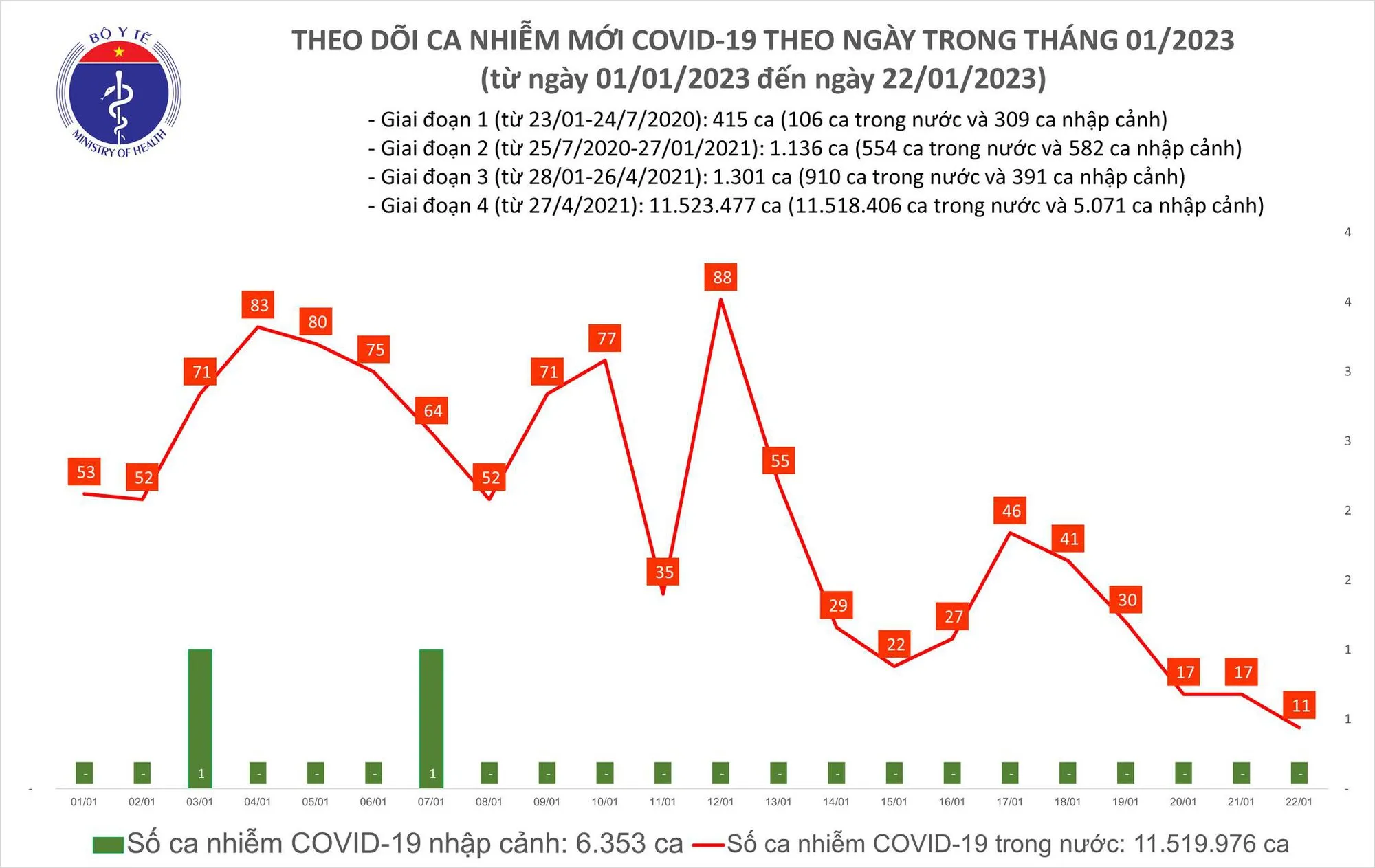 Ngày 22/1 (Mùng 1 Tết): Chỉ có 11 ca mắc COVID-19 1